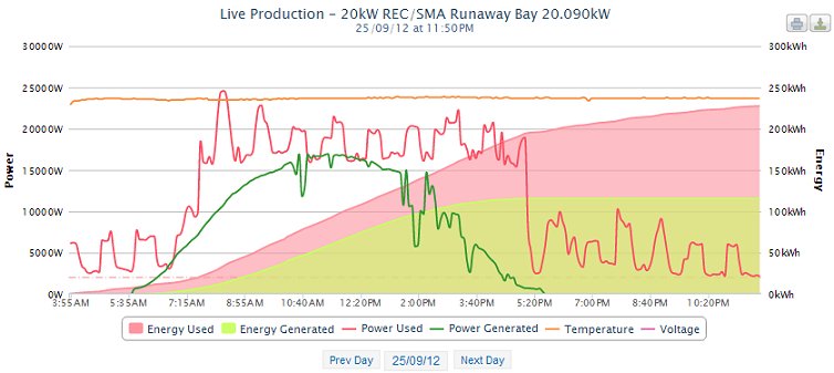 With this graph you can see the commercial power consumption of the property against the commercial solar power production of the property.