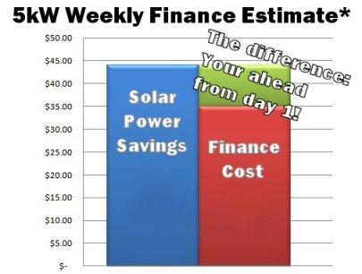 Solar power finance savings graph