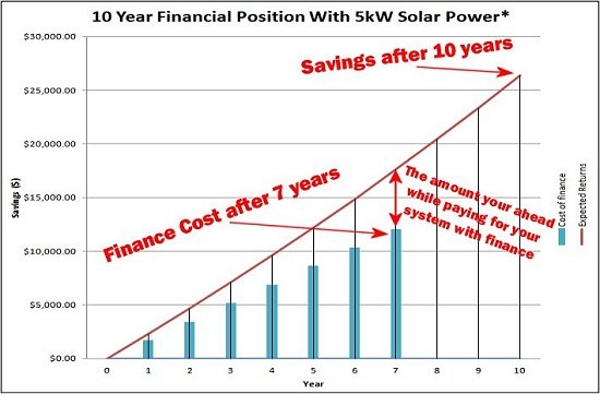 Solar Power Finance Graph
