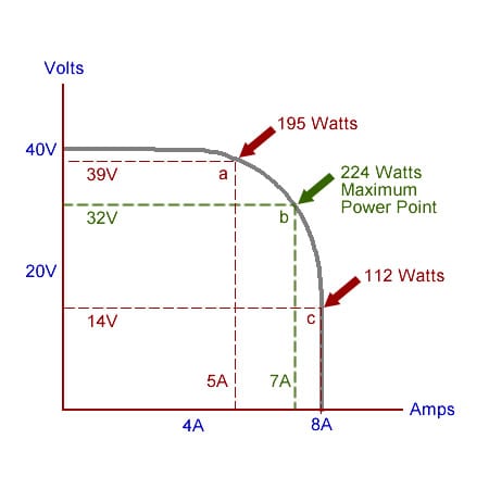 The solar power MPP