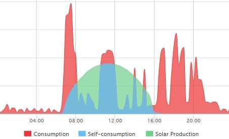 Residential power consumption