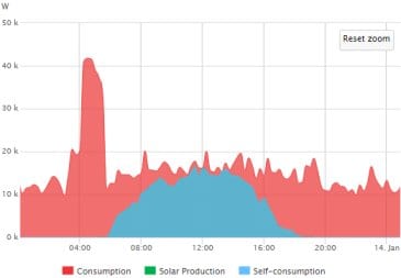 Gullivers Coomera solar power bell curve