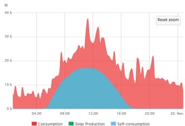 Tamborine Mountain Bowls Club Solar Power Production bell curve