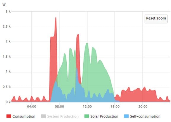 Low solar self consumption graph