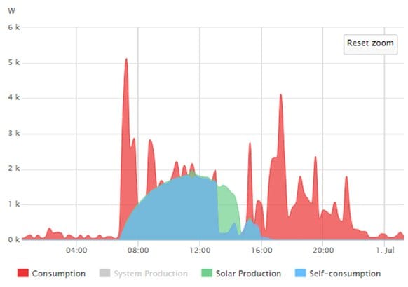 solar immersion maximises solar power self cosnumption