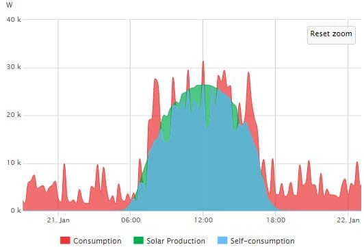 A typical summers day of power consumption and solar production at Belgian Delights