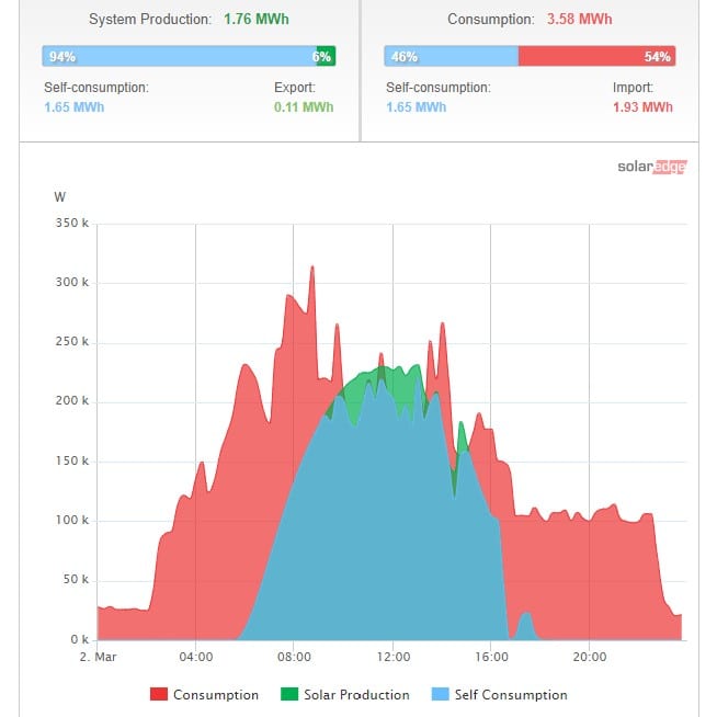 SolarEdge monitoring graph