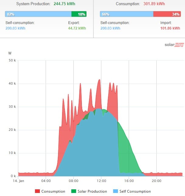 Solaredge monitoring graph